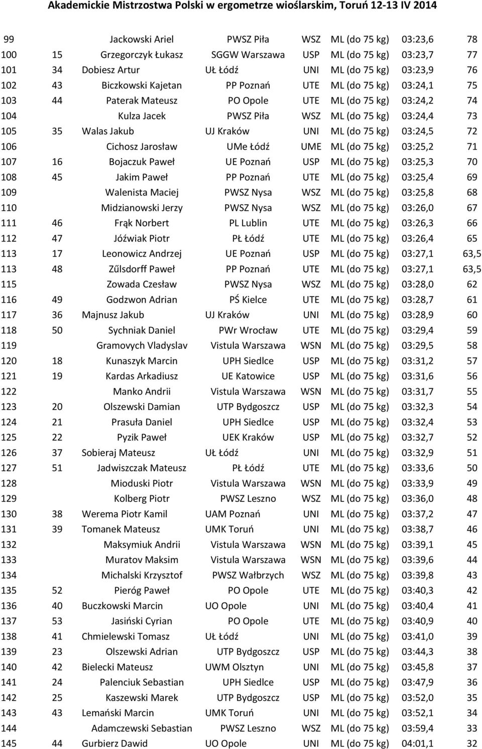 Kraków UNI ML (do 75 kg) 03:24,5 72 106 Cichosz Jarosław UMe Łódź UME ML (do 75 kg) 03:25,2 71 107 16 Bojaczuk Paweł UE Poznań USP ML (do 75 kg) 03:25,3 70 108 45 Jakim Paweł PP Poznań UTE ML (do 75