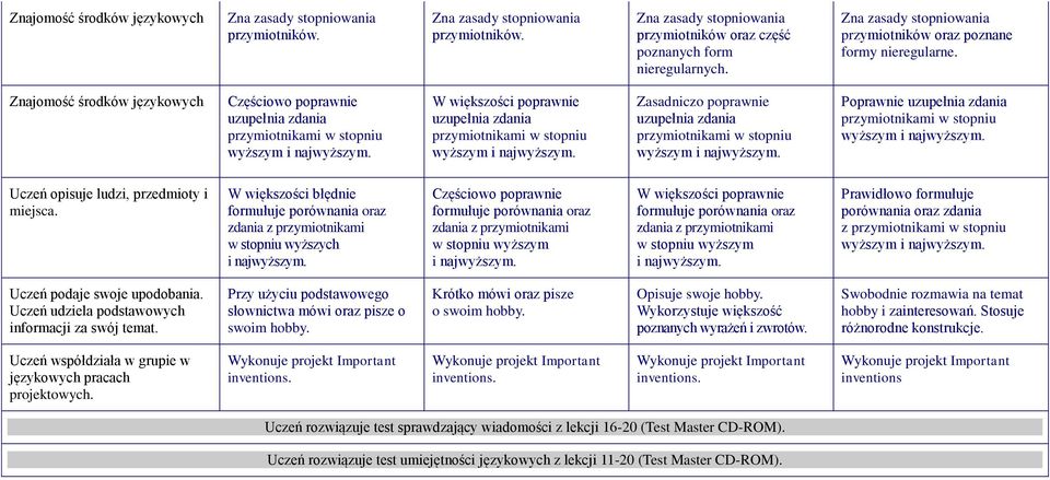 uzupełnia zdania przymiotnikami w stopniu wyższym i najwyższym. Zasadniczo poprawnie uzupełnia zdania przymiotnikami w stopniu wyższym i najwyższym.