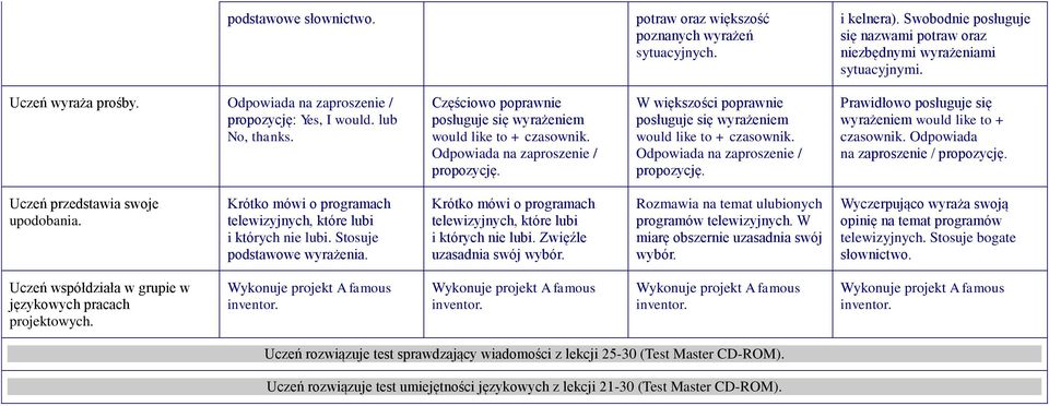 posługuje się wyrażeniem would like to + czasownik. Odpowiada na zaproszenie / propozycję. Prawidłowo posługuje się wyrażeniem would like to + czasownik. Odpowiada na zaproszenie / propozycję. Uczeń przedstawia swoje upodobania.