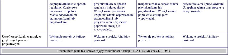 W większości poprawnie stosuje je w wypowiedzi. przymiotnikami i przysłówkami. Uzupełnia zdania oraz stosuje je w wypowiedzi. Uczeń współdziała w grupie w językowych pracach projektowych.