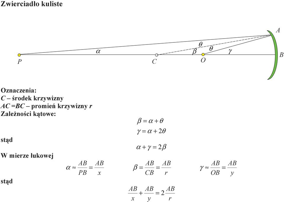 stąd W mierze ukowej stąd β = α + θ γ = α + θ α + γ = β AB