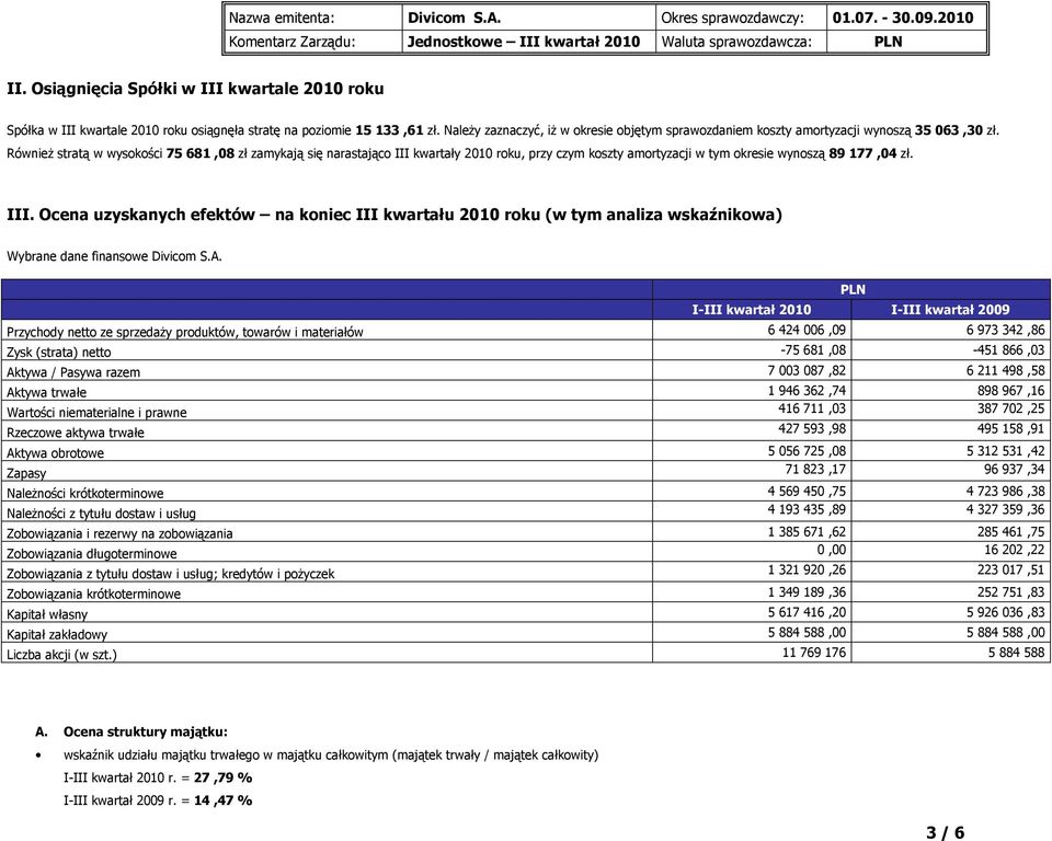 Również stratą w wysokości 75 681,08 zł zamykają się narastająco III kwartały 2010 roku, przy czym koszty amortyzacji w tym okresie wynoszą 89 177,04 zł. III. Ocena uzyskanych efektów na koniec III kwartału 2010 roku (w tym analiza wskaźnikowa) Wybrane dane finansowe Divicom S.