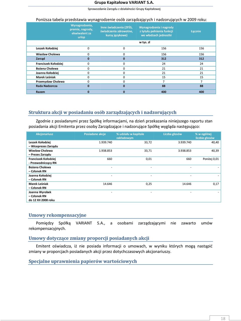 zł Łącznie Leszek Kołodziej 0 0 156 156 Wiesław Cholewa 0 0 156 156 Zarząd 0 0 312 312 Franciszek Kołodziej 0 0 24 24 Bożena Cholewa 0 0 21 21 Joanna Kołodziej 0 0 21 21 Marek Leśniak 0 0 15 15