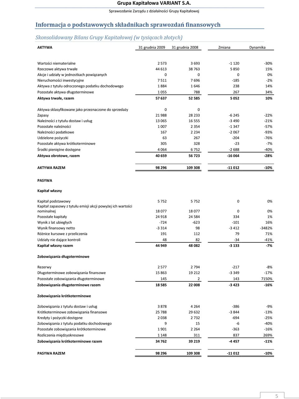 odroczonego podatku dochodowego 1884 1646 238 14% Pozostałe aktywa długoterminowe 1 055 788 267 34% Aktywa trwałe, razem 57 637 52 585 5 052 10% Aktywa sklasyfikowane jako przeznaczone do sprzedaży 0