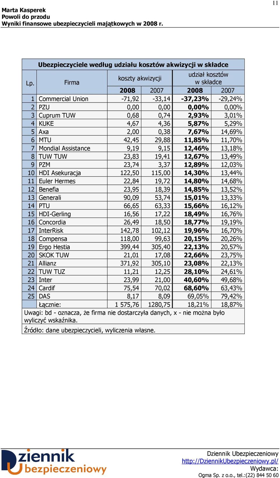 14,69% 6 MTU 42,45 29,88 11,85% 11,70% 7 Mondial Assistance 9,19 9,15 12,46% 13,18% 8 TUW TUW 23,83 19,41 12,67% 13,49% 9 PZM 23,74 3,37 12,89% 12,03% 10 HDI Asekuracja 122,50 115,00 14,30% 13,44% 11