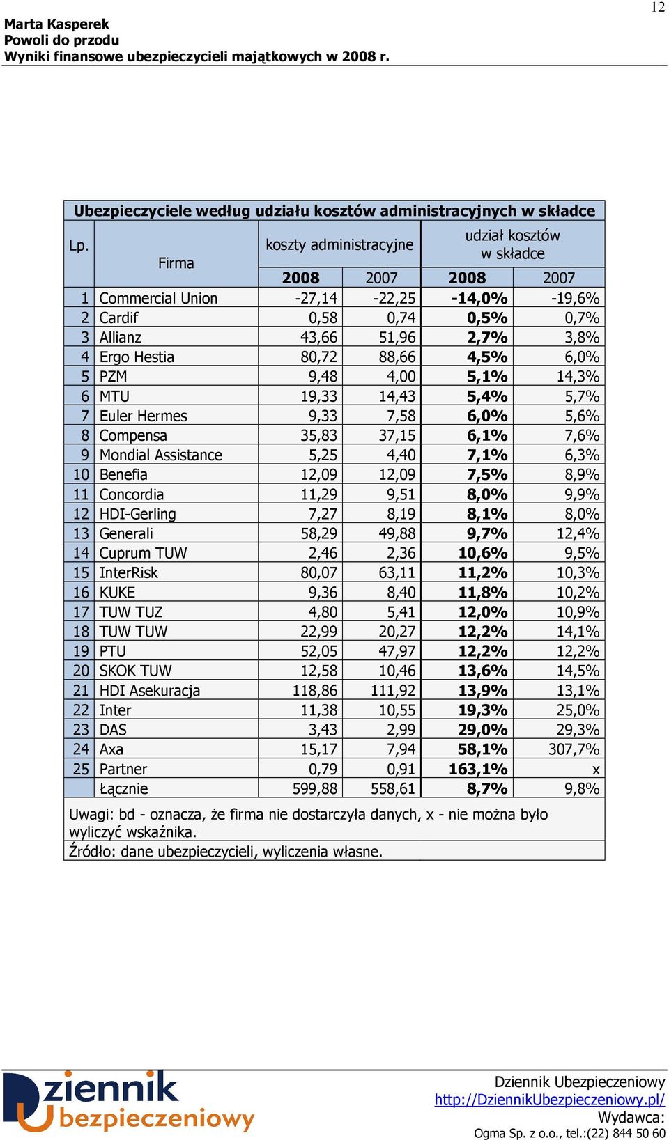 88,66 4,5% 6,0% 5 PZM 9,48 4,00 5,1% 14,3% 6 MTU 19,33 14,43 5,4% 5,7% 7 Euler Hermes 9,33 7,58 6,0% 5,6% 8 Compensa 35,83 37,15 6,1% 7,6% 9 Mondial Assistance 5,25 4,40 7,1% 6,3% 10 Benefia 12,09