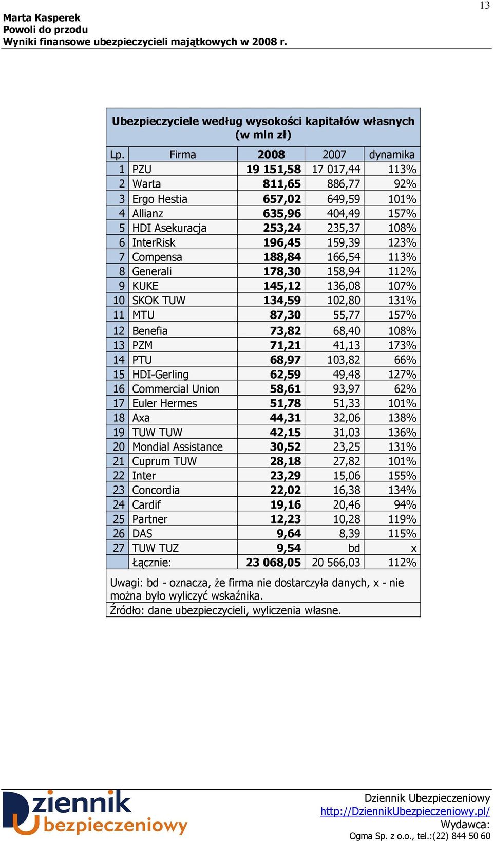 159,39 123% 7 Compensa 188,84 166,54 113% 8 Generali 178,30 158,94 112% 9 KUKE 145,12 136,08 107% 10 SKOK TUW 134,59 102,80 131% 11 MTU 87,30 55,77 157% 12 Benefia 73,82 68,40 108% 13 PZM 71,21 41,13