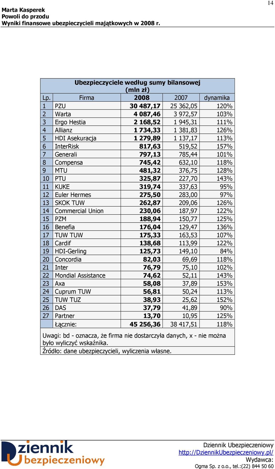 InterRisk 817,63 519,52 157% 7 Generali 797,13 785,44 101% 8 Compensa 745,42 632,10 118% 9 MTU 481,32 376,75 128% 10 PTU 325,87 227,70 143% 11 KUKE 319,74 337,63 95% 12 Euler Hermes 275,50 283,00 97%