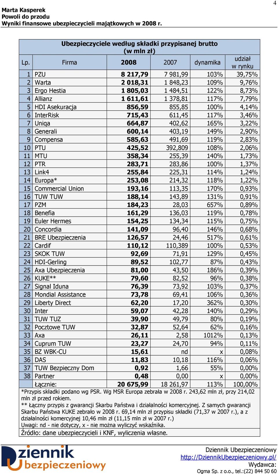 HDI Asekuracja 856,59 855,85 100% 4,14% 6 InterRisk 715,43 611,45 117% 3,46% 7 Uniqa 664,87 402,62 165% 3,22% 8 Generali 600,14 403,19 149% 2,90% 9 Compensa 585,63 491,69 119% 2,83% 10 PTU 425,52