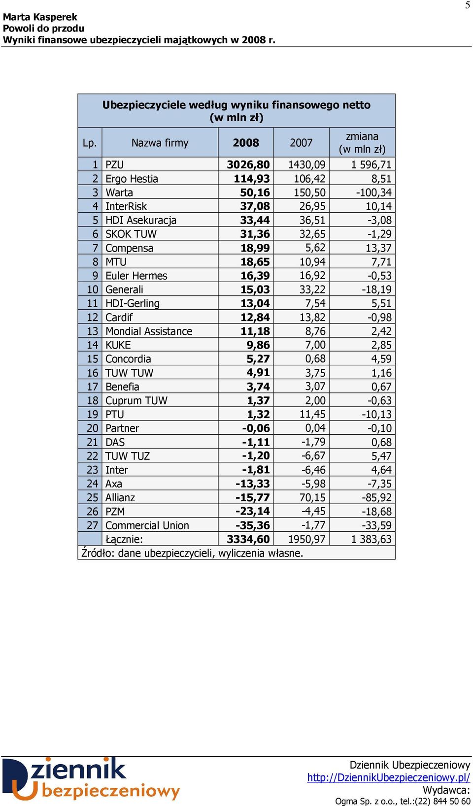 SKOK TUW 31,36 32,65-1,29 7 Compensa 18,99 5,62 13,37 8 MTU 18,65 10,94 7,71 9 Euler Hermes 16,39 16,92-0,53 10 Generali 15,03 33,22-18,19 11 HDI-Gerling 13,04 7,54 5,51 12 Cardif 12,84 13,82-0,98 13