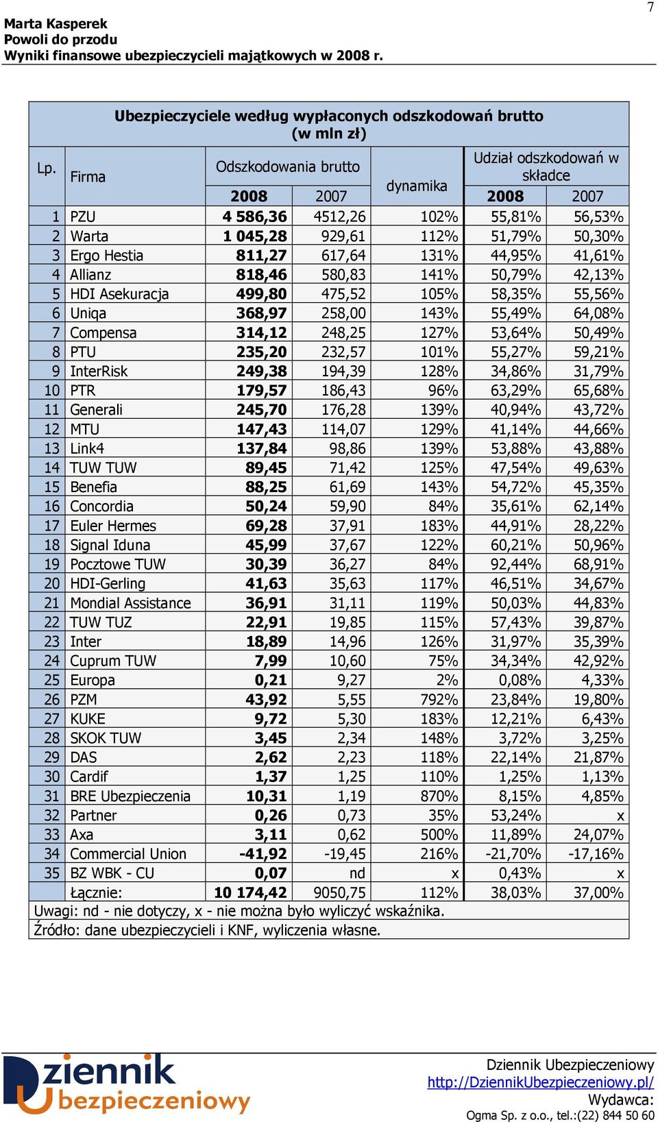 131% 44,95% 41,61% 4 Allianz 818,46 580,83 141% 50,79% 42,13% 5 HDI Asekuracja 499,80 475,52 105% 58,35% 55,56% 6 Uniqa 368,97 258,00 143% 55,49% 64,08% 7 Compensa 314,12 248,25 127% 53,64% 50,49% 8