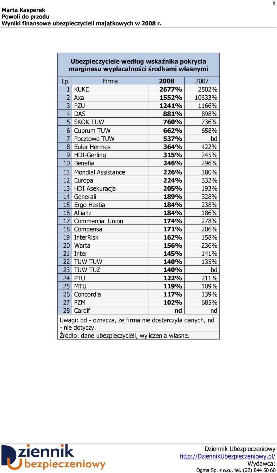 315% 245% 10 Benefia 246% 296% 11 Mondial Assistance 226% 180% 12 Europa 224% 332% 13 HDI Asekuracja 205% 193% 14 Generali 189% 328% 15 Ergo Hestia 184% 238% 16 Allianz 184% 186% 17 Commercial