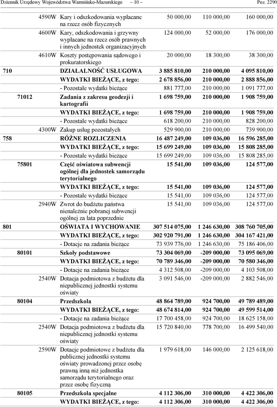 i innych jednostek organizacyjnych 4610W Koszty postępowania sądowego i 20 000,00 18 300,00 38 300,00 prokuratorskiego 710 DZIAŁALNOŚĆ USŁUGOWA 3 885 810,00 210 000,00 4 095 810,00 WYDATKI BIEŻĄCE, z