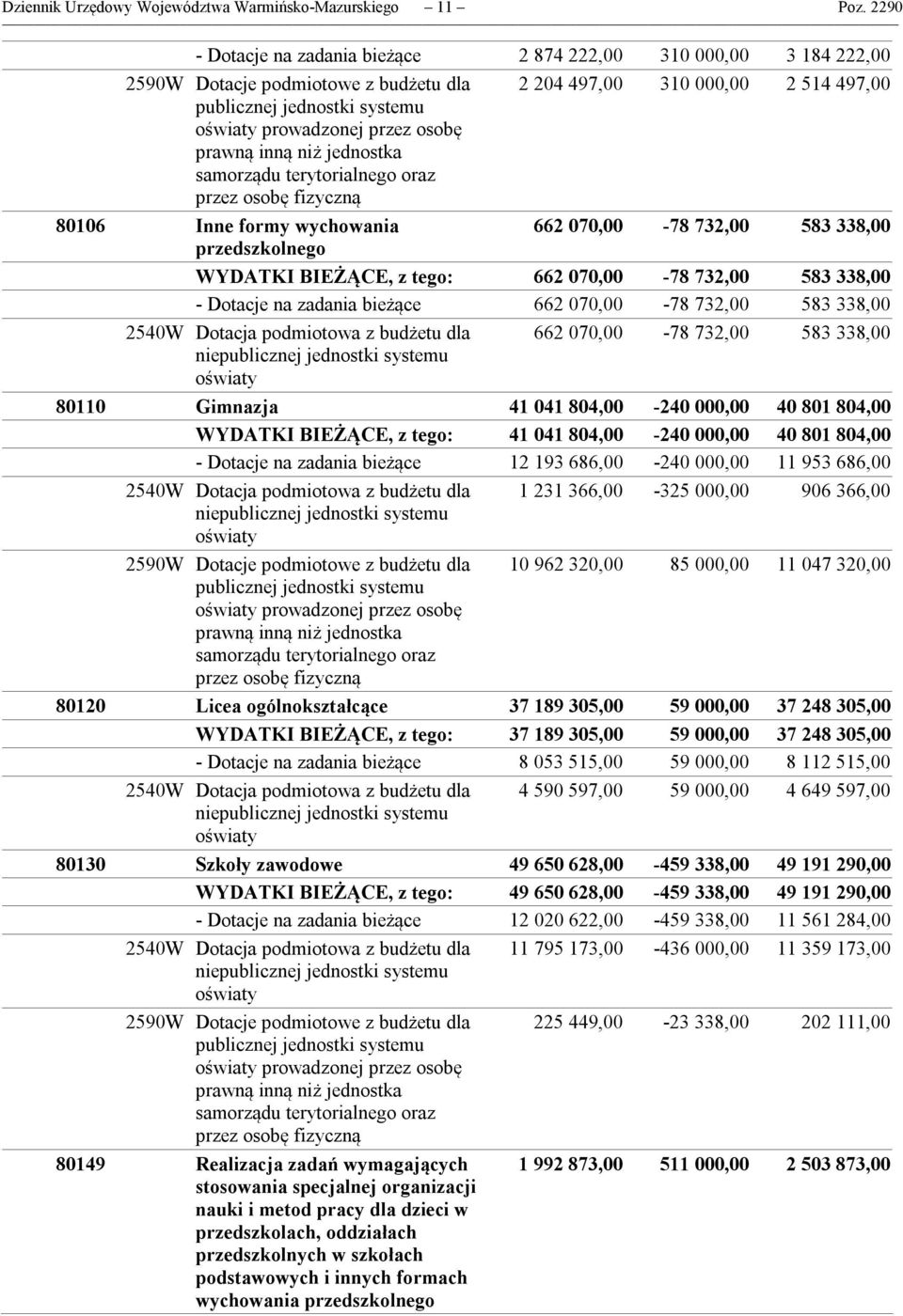 samorządu terytorialnego oraz przez osobę fizyczną 2 204 497,00 310 000,00 2 514 497,00 80106 Inne formy wychowania 662 070,00-78 732,00 583 338,00 przedszkolnego WYDATKI BIEŻĄCE, z tego: 662