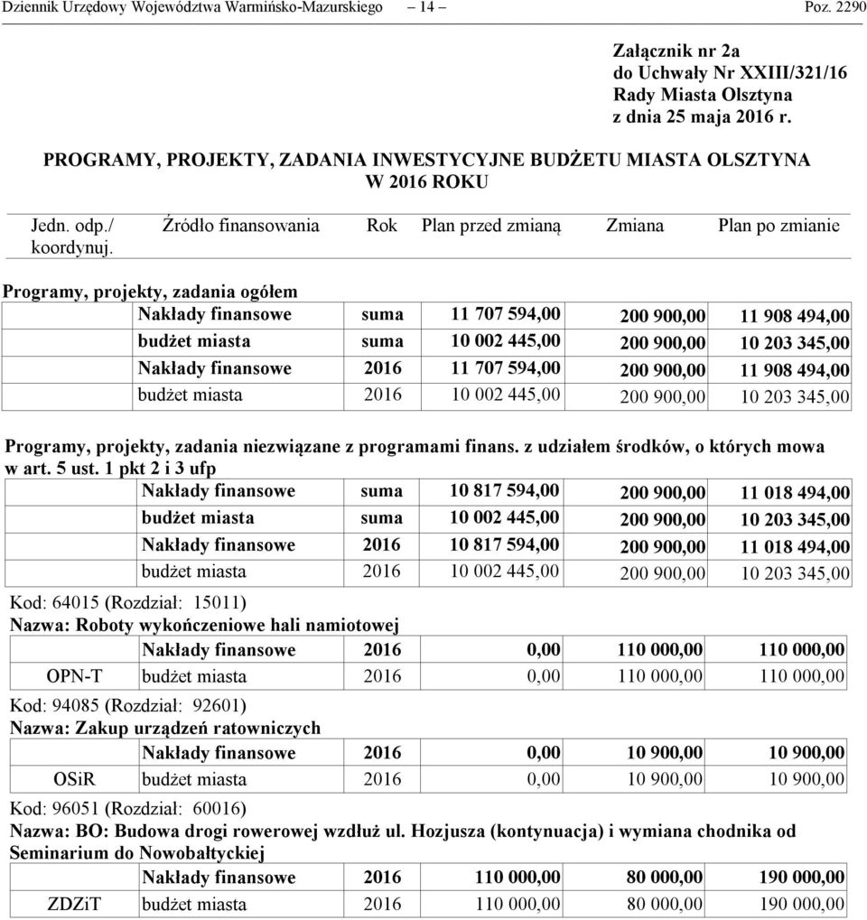 Programy, projekty, zadania ogółem Nakłady finansowe suma 11 707 594,00 200 900,00 11 908 494,00 budżet miasta suma 10 002 445,00 200 900,00 10 203 345,00 Nakłady finansowe 2016 11 707 594,00 200