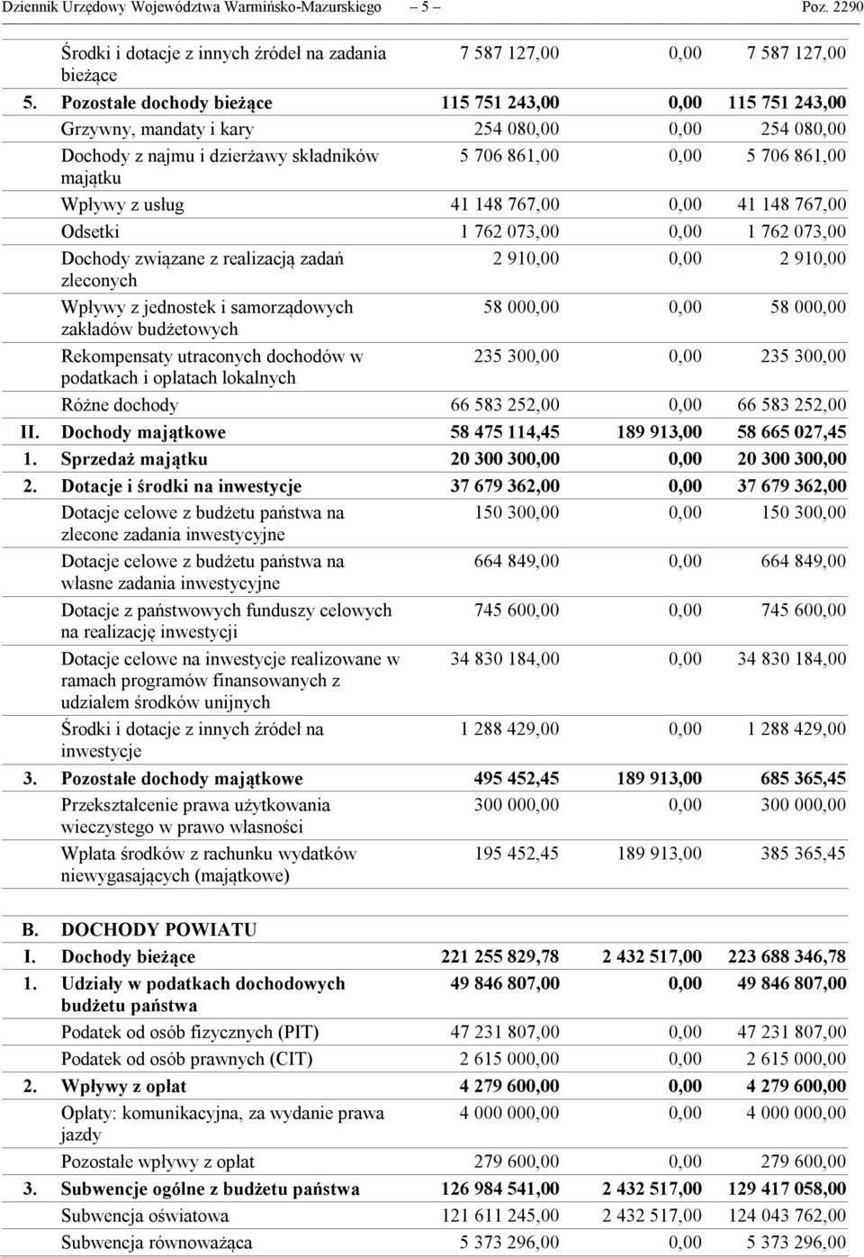 usług 41 148 767,00 0,00 41 148 767,00 Odsetki 1 762 073,00 0,00 1 762 073,00 Dochody związane z realizacją zadań 2 910,00 0,00 2 910,00 zleconych Wpływy z jednostek i samorządowych 58 000,00 0,00 58