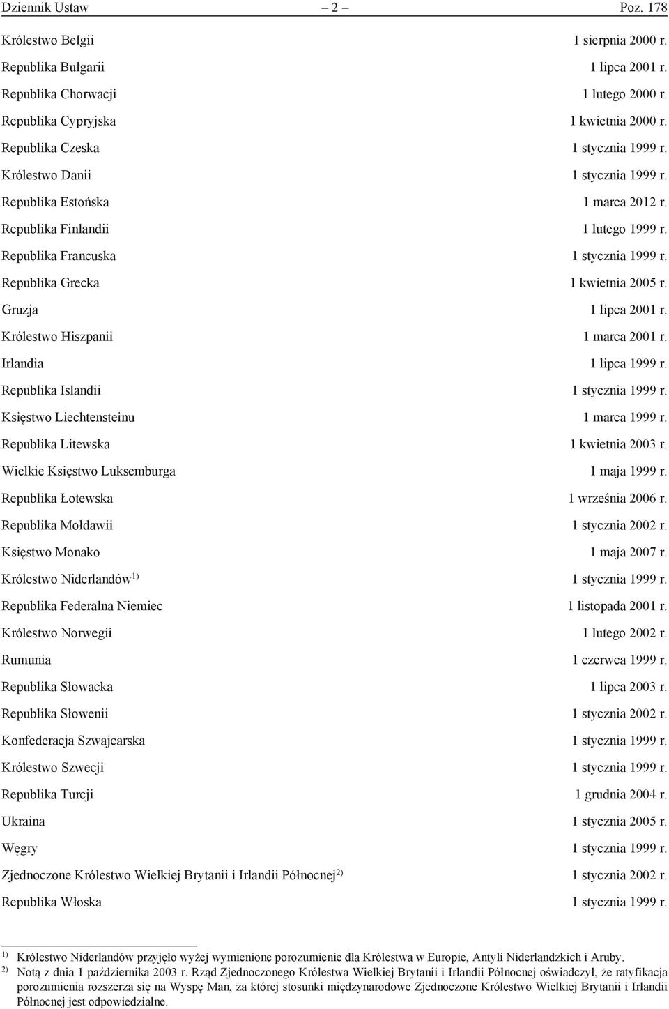 Republika Grecka 1 kwietnia 2005 r. Gruzja 1 lipca 2001 r. Królestwo Hiszpanii 1 marca 2001 r. Irlandia 1 lipca 1999 r. Republika Islandii 1 stycznia 1999 r. Księstwo Liechtensteinu 1 marca 1999 r.