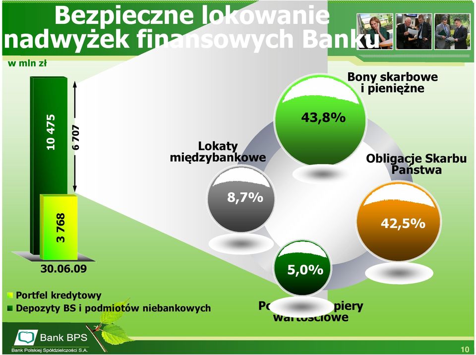 Obligacje Skarbu Państwa 8,7% 3 768 42,5% 30.06.