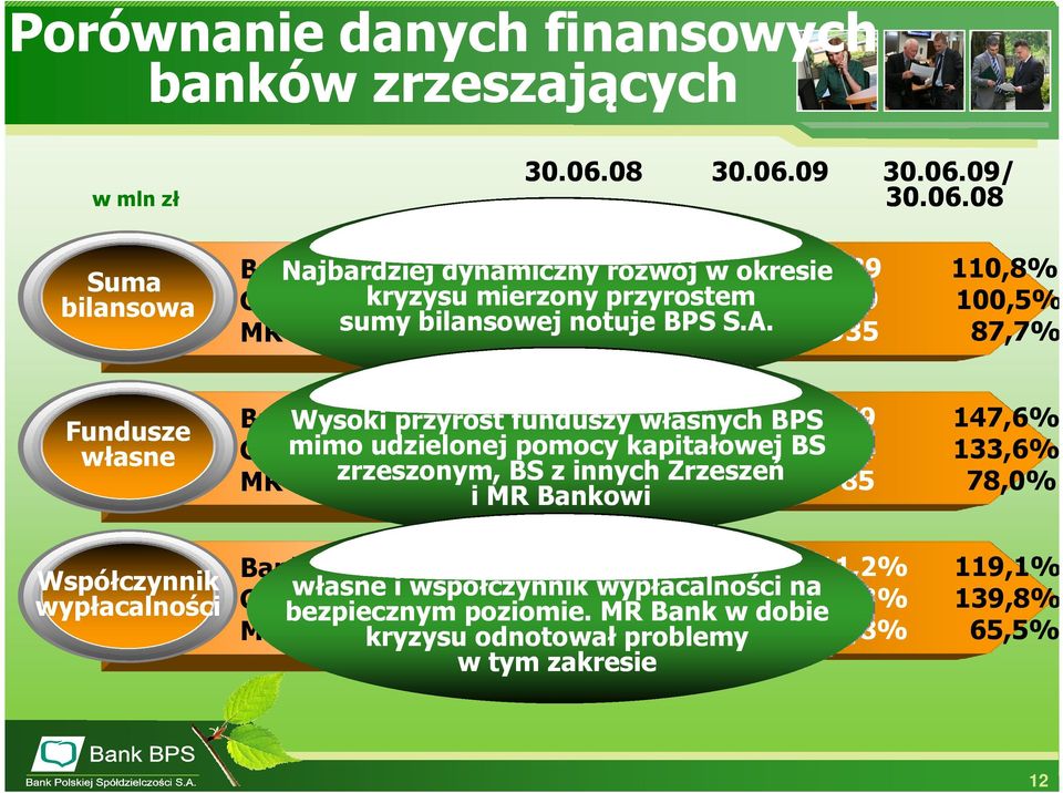 A. 1 935 87,7% Fundusze własne Współczynnik wypłacalności Bank Wysoki BPS przyrost funduszy własnych 311 BPS459 147,6% GBW mimo udzielonej pomocy kapitałowej 220 BS294 133,6% MR Bank