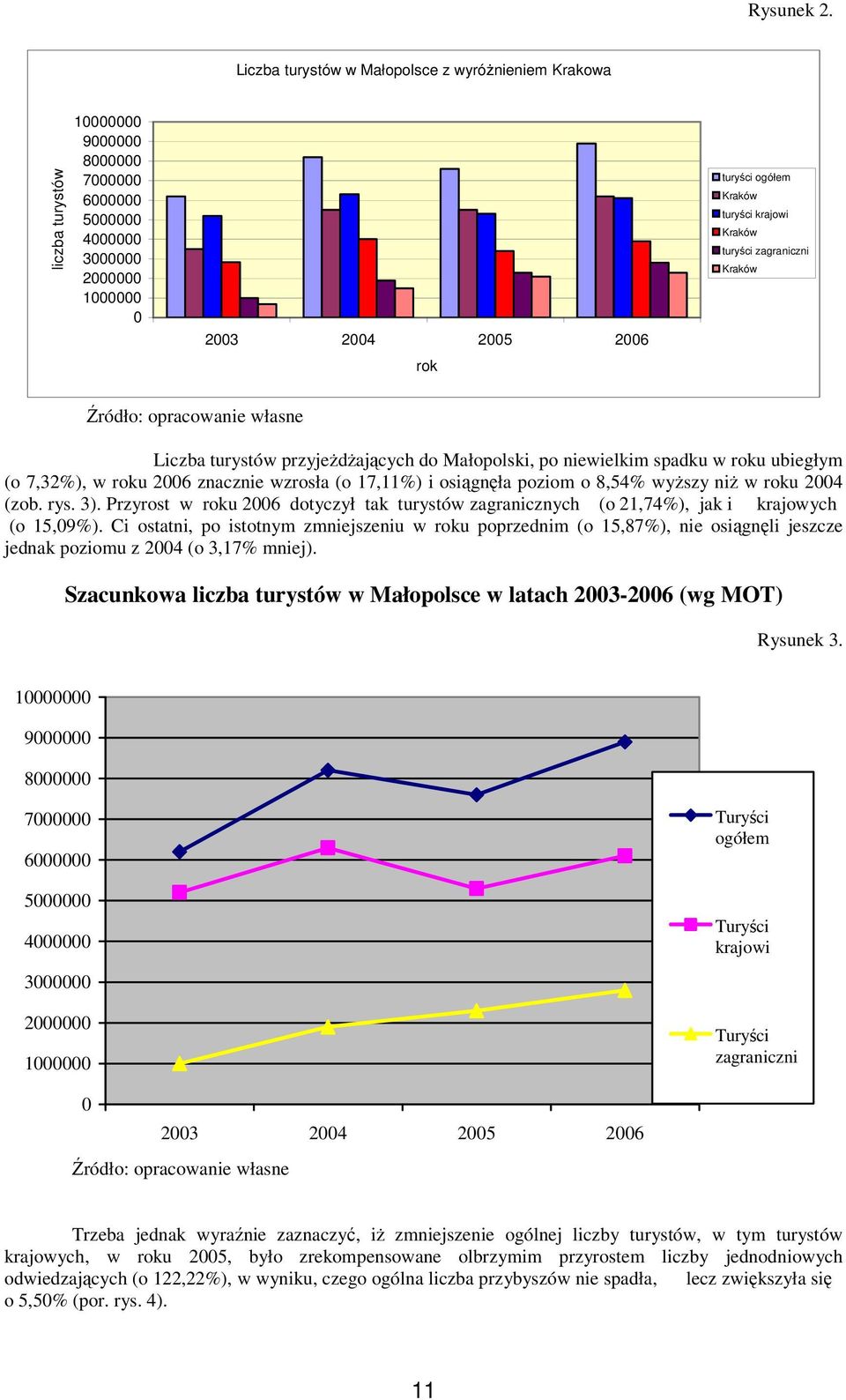 przyjeżdżających do Małopolski, po niewielkim spadku w roku ubiegłym (o 7,32%), w roku 26 znacznie wzrosła (o 17,11%) i osiągnęła poziom o 8,54% wyższy niż w roku 24 (zob. rys. 3).