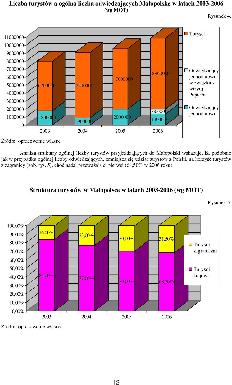 turystów przyjeżdżających do Małopolski wskazuje, iż, podobnie jak w przypadku ogólnej liczby odwiedzających, zmniejsza się udział turystów z Polski, na korzyść turystów z