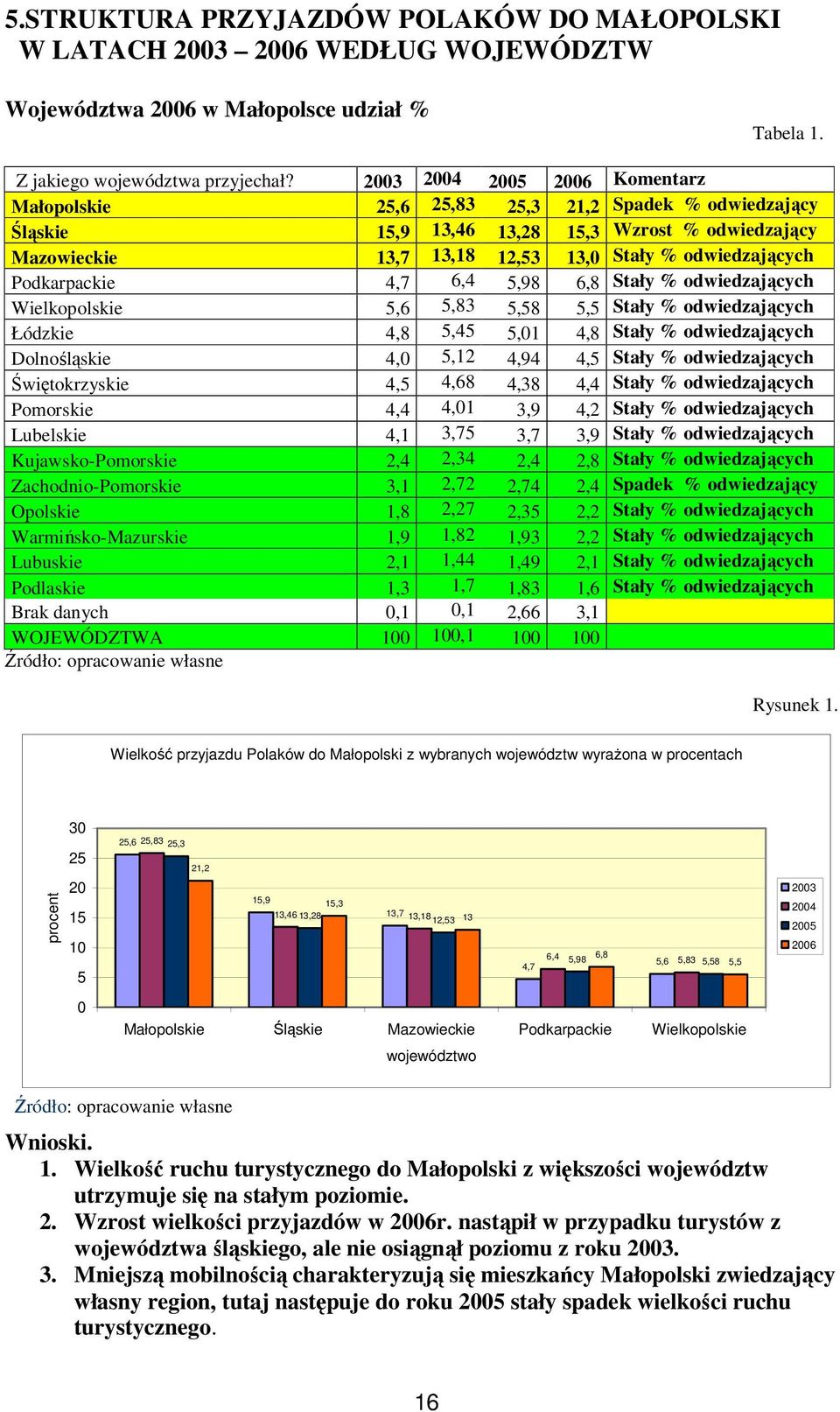 4,7 6,4 5,98 6,8 Stały % odwiedzających Wielkopolskie 5,6 5,83 5,58 5,5 Stały % odwiedzających Łódzkie 4,8 5,45 5,1 4,8 Stały % odwiedzających Dolnośląskie 4, 5,12 4,94 4,5 Stały % odwiedzających