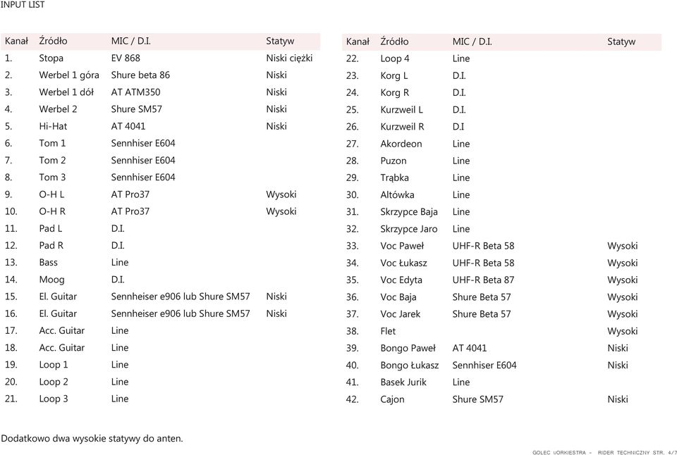 Guitar Sennheiser e906 lub Shure SM57 Niski 16. El. Guitar Sennheiser e906 lub Shure SM57 Niski 17. Acc. Guitar Line 18. Acc. Guitar Line 19. Loop 1 Line 20. Loop 2 Line 21.