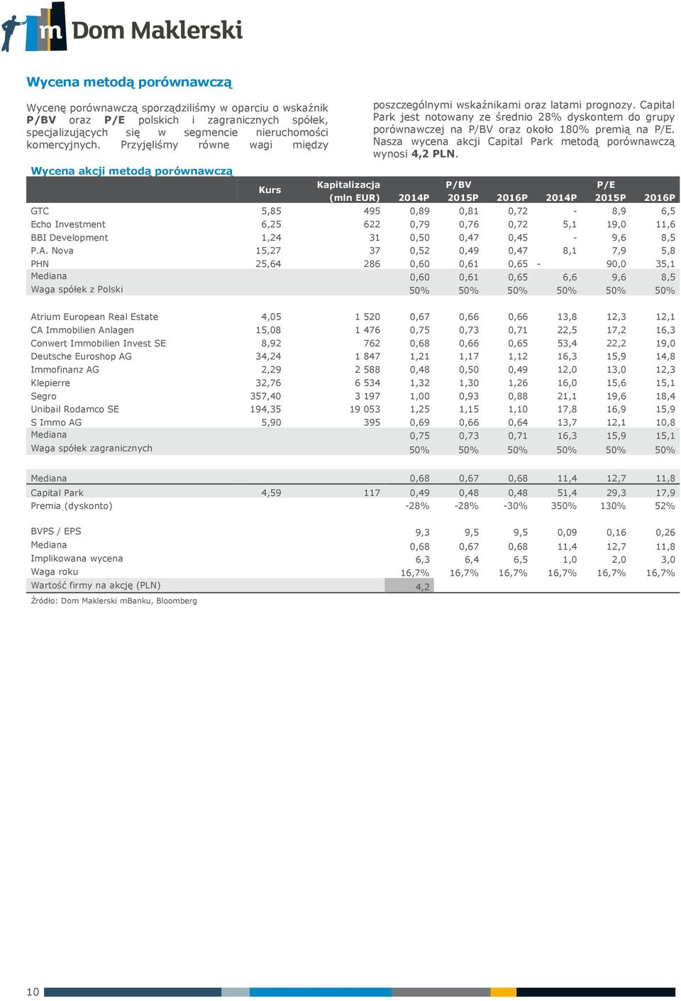 Capital Park jest notowany ze średnio 28% dyskontem do grupy porównawczej na P/BV oraz około 18% premią na P/E. Nasza wycena akcji Capital Park metodą porównawczą wynosi 4,2 PLN.