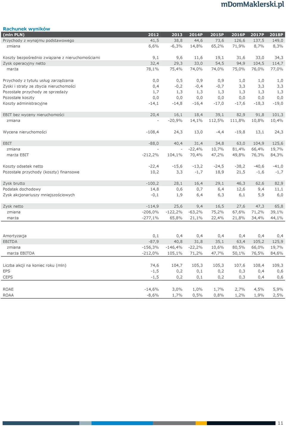zarządzania,,5,9,9 1, 1, 1, Zyski i straty ze zbycia nieruchomości,4 -,2 -,4 -,7 3,3 3,3 3,3 Pozostałe przychody ze sprzedaży 1,7 1,3 1,3 1,3 1,3 1,3 1,3 Pozostałe koszty,,,,,,, Koszty