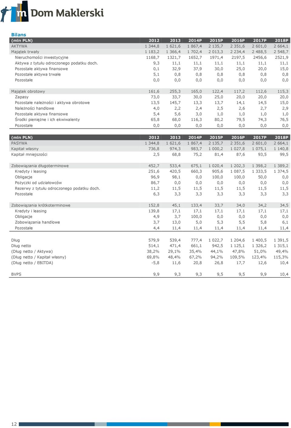 9,3 11,1 11,1 11,1 11,1 11,1 11,1 Pozostałe aktywa finansowe,1 32,9 37,9 3, 25, 2, 15, Pozostałe aktywa trwałe 5,1,8,8,8,8,8,8 Pozostałe,,,,,,, Majątek obrotowy 161,6 255,3 165, 122,4 117,2 112,6