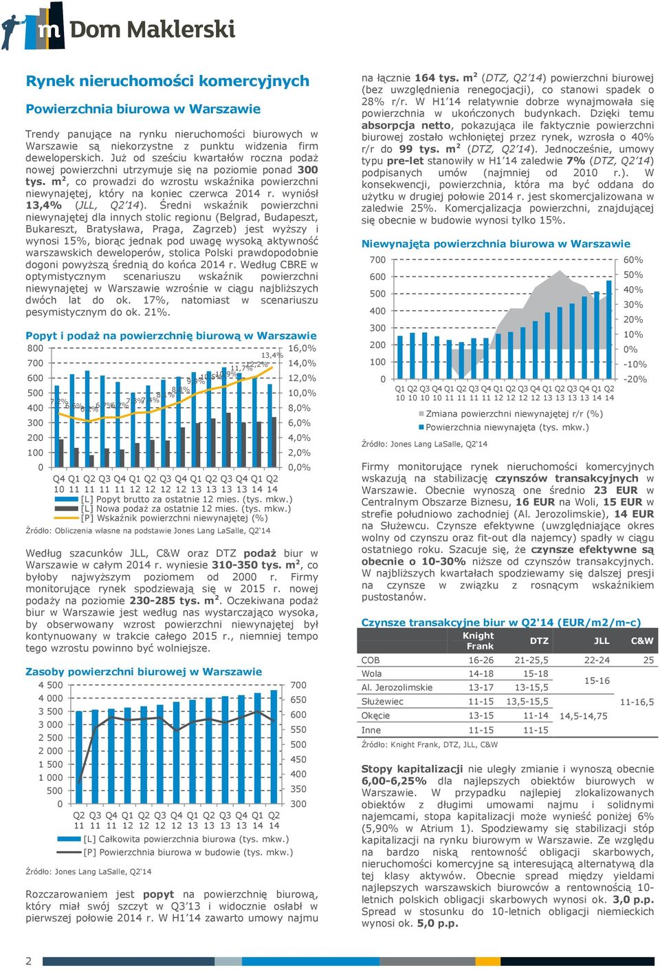 wyniósł 13,4% (JLL, Q2 14).