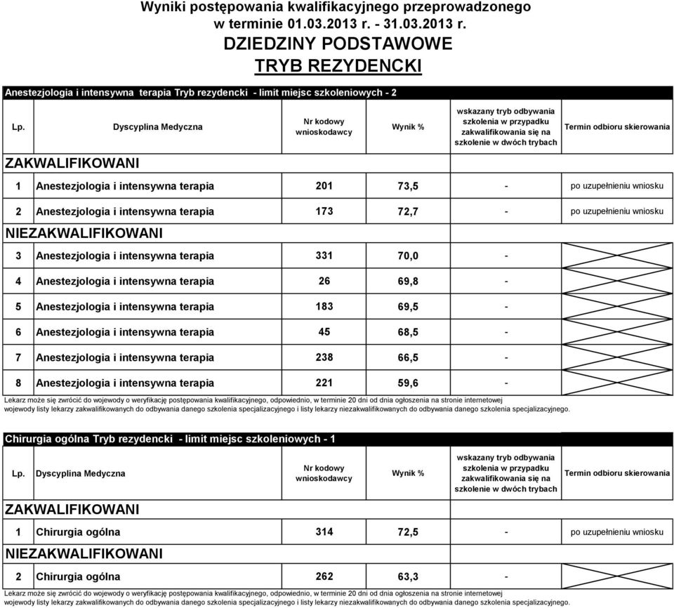 DZIEDZINY PODSTAWOWE TRYB REZYDENCKI Anestezjologia i intensywna terapia Tryb rezydencki - limit miejsc szkoleniowych - 2 1 Anestezjologia i intensywna terapia 201 73,5 - po uzupełnieniu wniosku 2