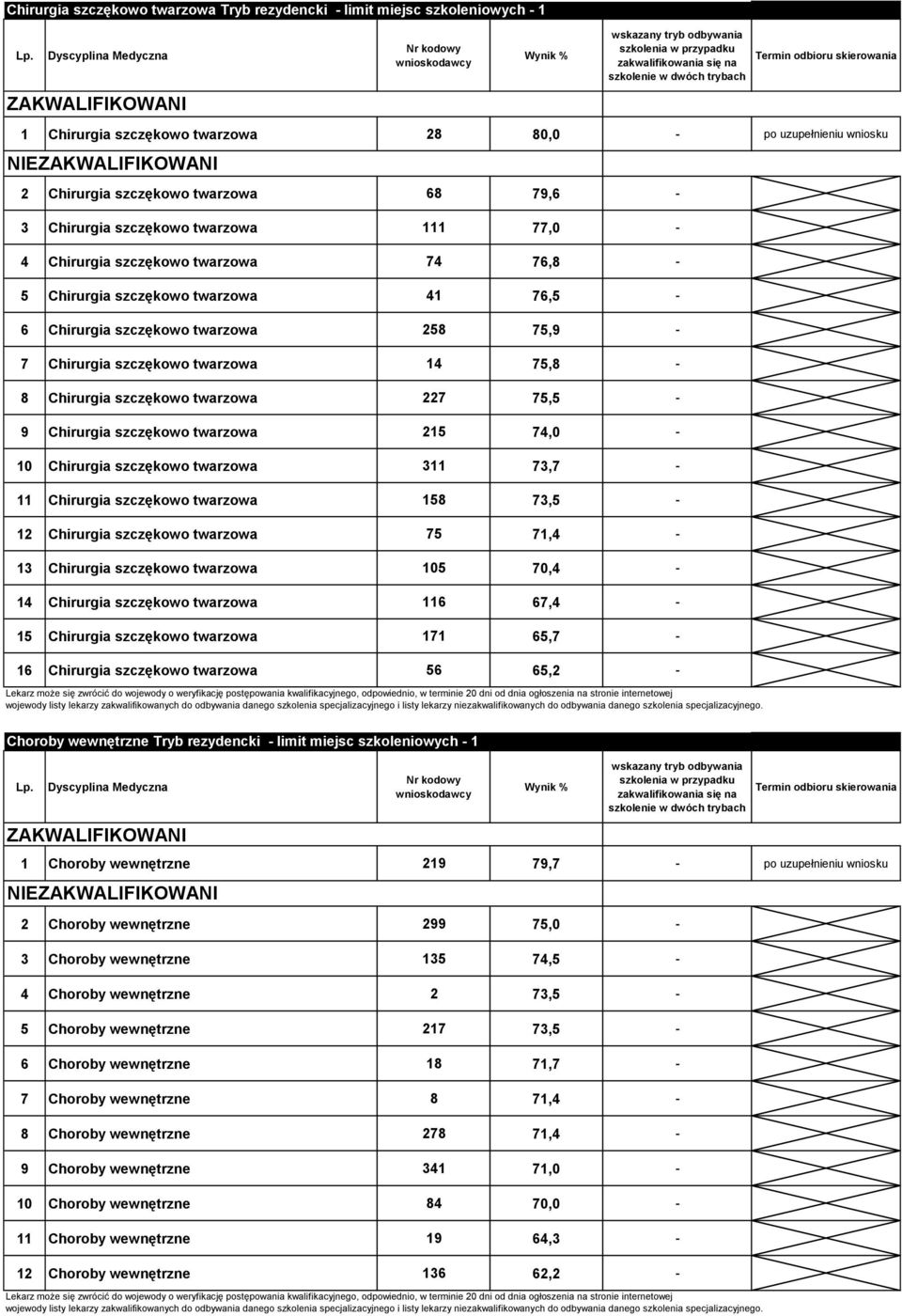 szczękowo twarzowa 227 75,5-9 Chirurgia szczękowo twarzowa 215 74,0-10 Chirurgia szczękowo twarzowa 311 73,7-11 Chirurgia szczękowo twarzowa 158 73,5-12 Chirurgia szczękowo twarzowa 75 71,4-13