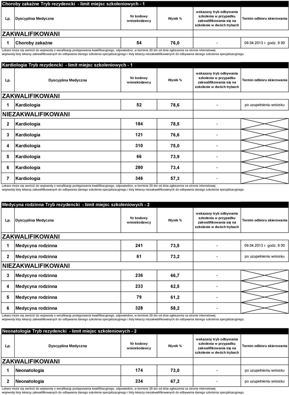 Kardiologia 66 73,9-6 Kardiologia 280 73,4-7 Kardiologia 346 57,3 - Medycyna rodzinna Tryb rezydencki - limit miejsc szkoleniowych - 2 1 Medycyna rodzinna 241 73,5-09.04.2013 r. godz.