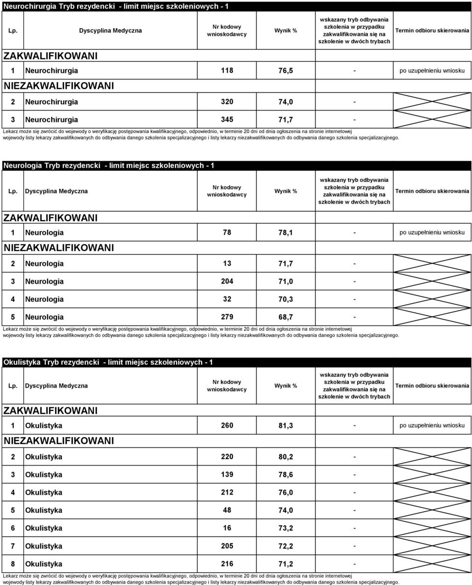 Neurologia 204 71,0-4 Neurologia 32 70,3-5 Neurologia 279 68,7 - Okulistyka Tryb rezydencki - limit miejsc szkoleniowych - 1 1 Okulistyka 260 81,3 - po