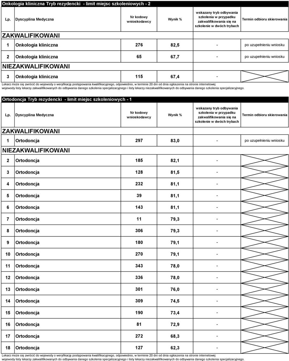 82,1-3 Ortodoncja 128 81,5-4 Ortodoncja 232 81,1-5 Ortodoncja 39 81,1-6 Ortodoncja 143 81,1-7 Ortodoncja 11 79,3-8 Ortodoncja 306 79,3-9 Ortodoncja 180 79,1-10 Ortodoncja 270