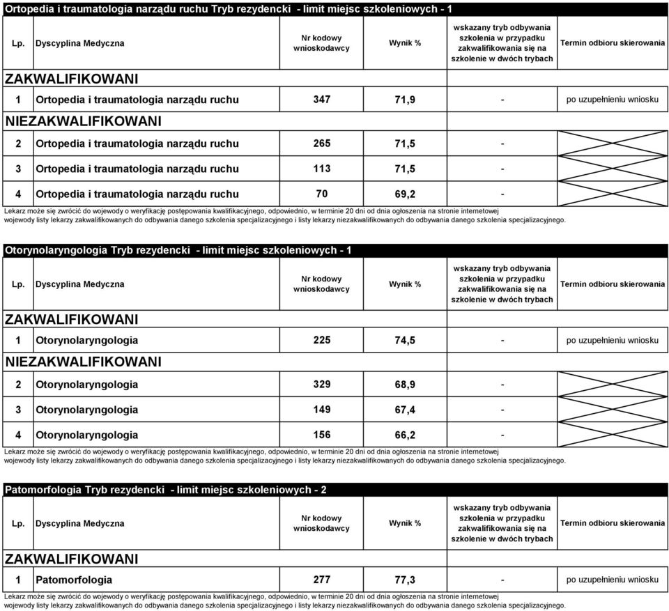 Otorynolaryngologia Tryb rezydencki - limit miejsc szkoleniowych - 1 1 Otorynolaryngologia 225 74,5 - po uzupełnieniu wniosku NIE 2 Otorynolaryngologia 329 68,9-3