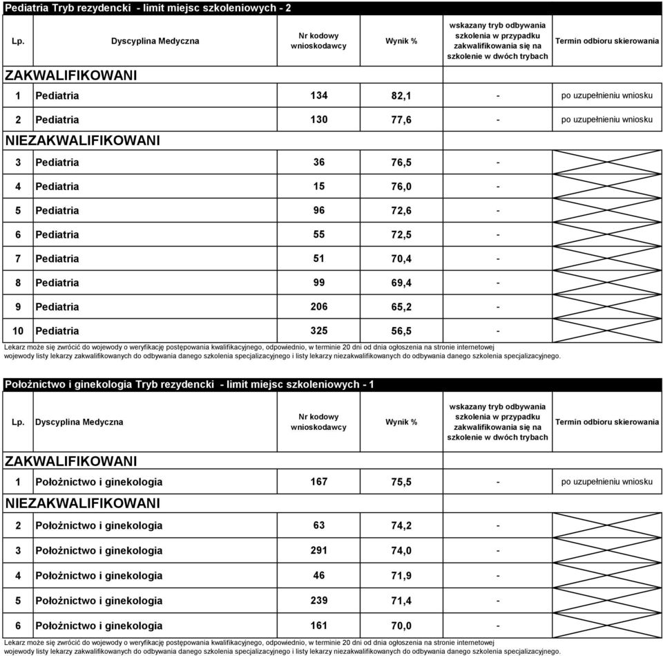 - Położnictwo i ginekologia Tryb rezydencki - limit miejsc szkoleniowych - 1 1 Położnictwo i ginekologia 167 75,5 - po uzupełnieniu wniosku NIE 2 Położnictwo i