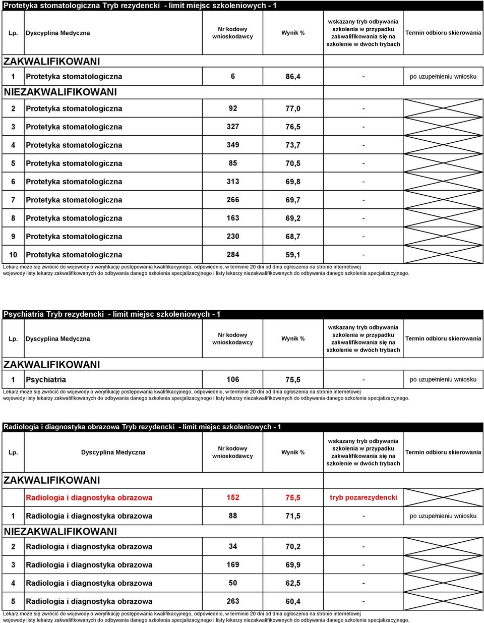 163 69,2-9 Protetyka stomatologiczna 230 68,7-10 Protetyka stomatologiczna 284 59,1 - Psychiatria Tryb rezydencki - limit miejsc szkoleniowych - 1 1 Psychiatria 106 75,5 - po uzupełnieniu wniosku