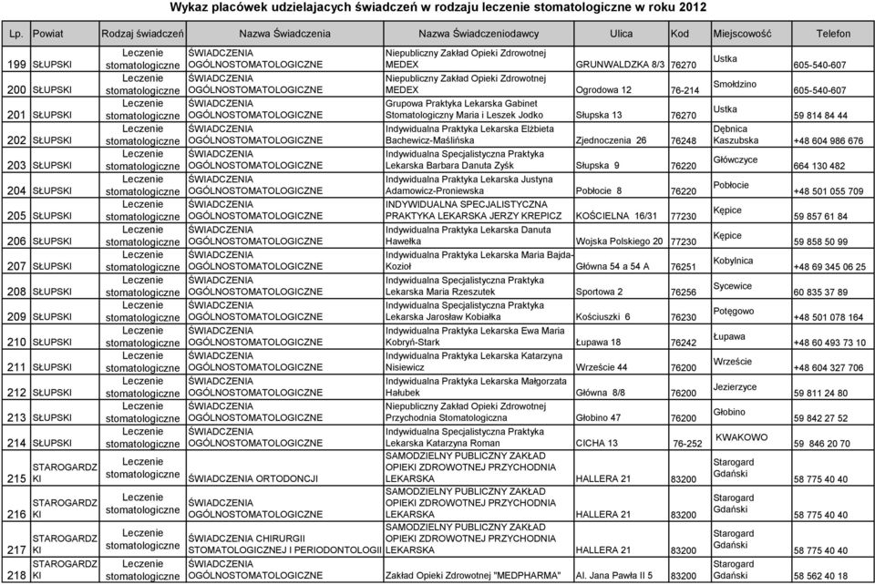 Leszek Jodko a 13 76270 Indywidualna Praktyka Lekarska Elżbieta Bachewicz-Maślińska Zjednoczenia 26 76248 Lekarska Barbara Danuta Zyśk a 9 76220 Indywidualna Praktyka Lekarska Justyna