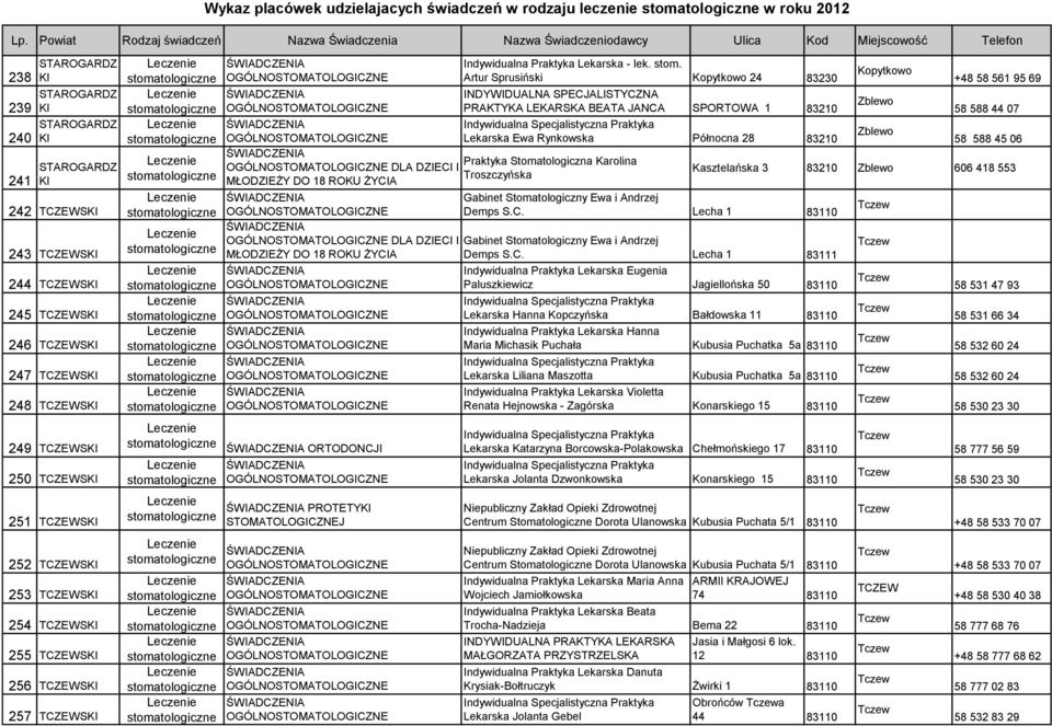 Artur Sprusiński Kopytkowo 24 83230 INDYWIDUALNA SPECJALISTYCZNA PRAKTYKA LEKARSKA BEATA JANCA SPORTOWA 1 83210 Lekarska Ewa Rynkowska Północna 28 83210 Gabinet Stomatologiczny Ewa i Andrzej Demps S.