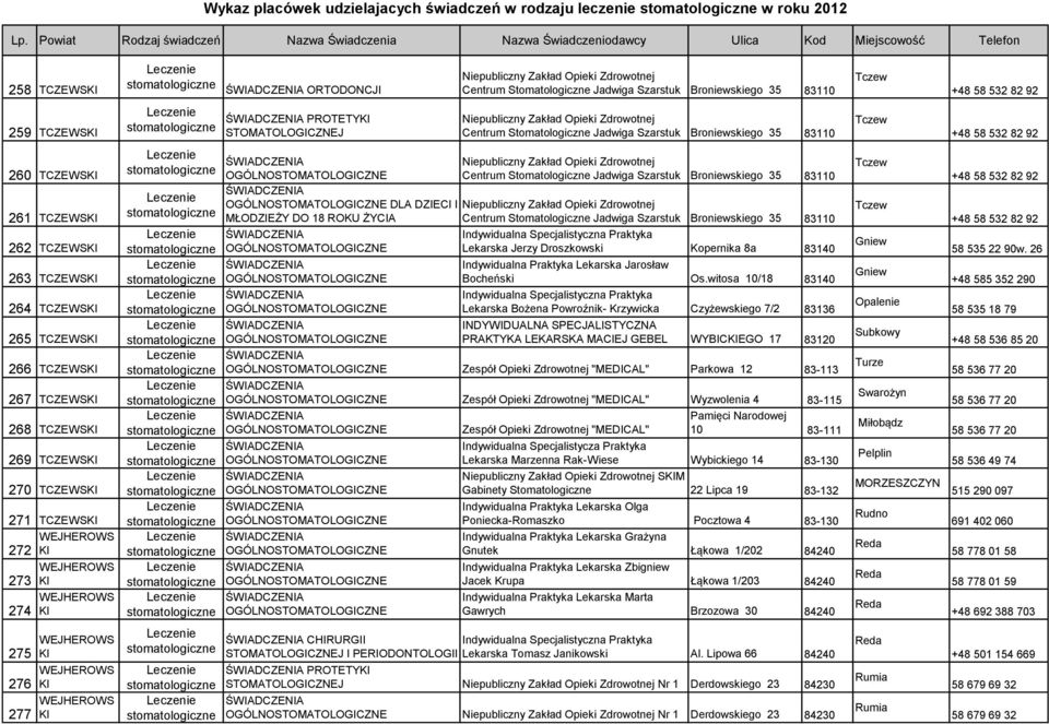 Centrum Stomatologiczne Jadwiga Szarstuk Broniewskiego 35 83110 DLA DZIECI I Centrum Stomatologiczne Jadwiga Szarstuk Broniewskiego 35 83110 Lekarska Jerzy Droszkowski Kopernika 8a 83140 Indywidualna