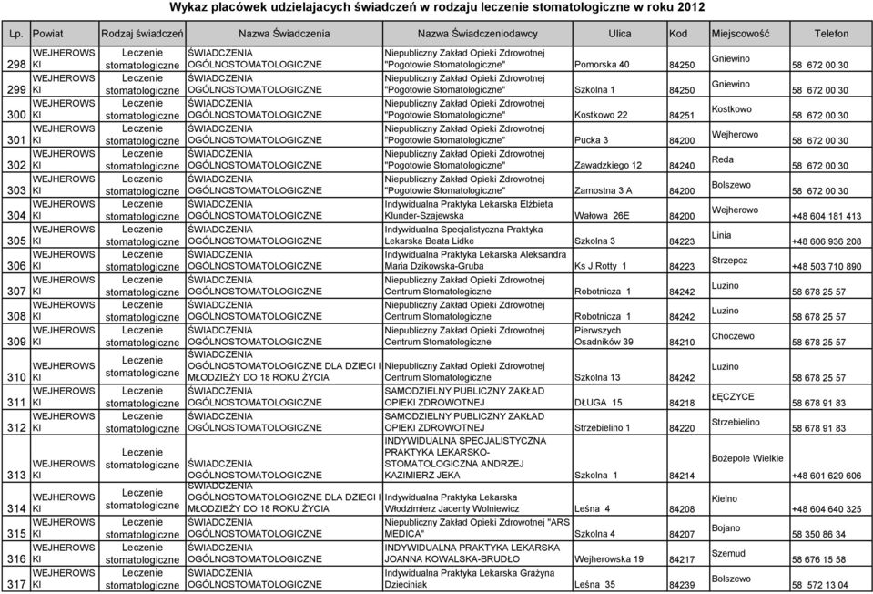 Stomatologiczne" Zamostna 3 A 84200 Indywidualna Praktyka Lekarska Elżbieta Klunder-Szajewska Wałowa 26E 84200 Lekarska Beata Lidke Szkolna 3 84223 Indywidualna Praktyka Lekarska Aleksandra Maria