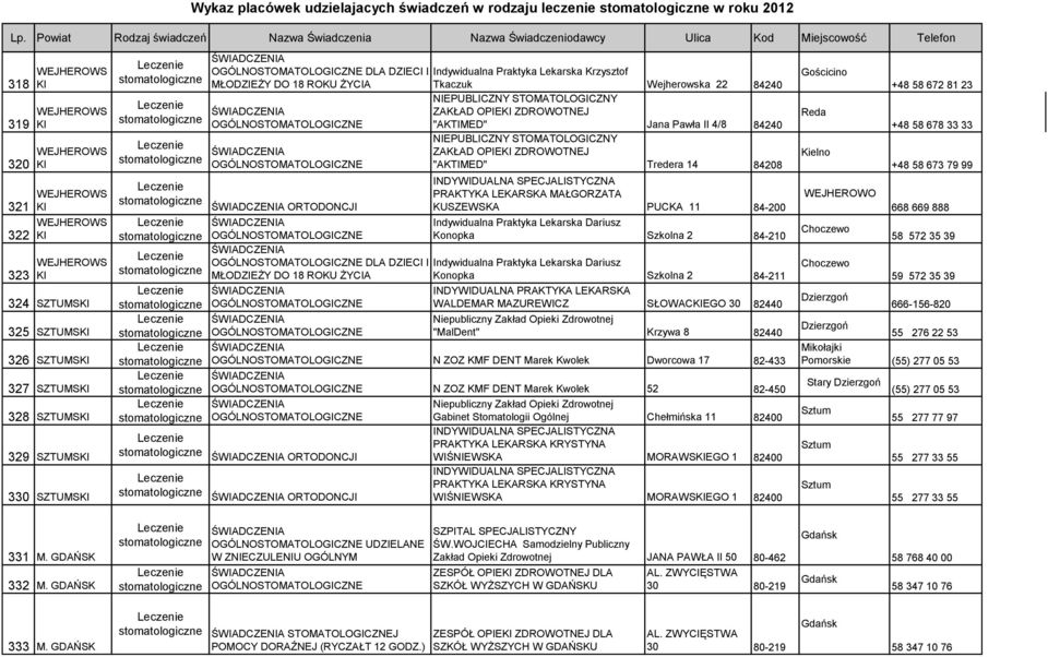 "AKTIMED" Tredera 14 84208 INDYWIDUALNA SPECJALISTYCZNA PRAKTYKA LEKARSKA MAŁGORZATA ORTODONCJI KUSZEWSKA PUCKA 11 84-200 Indywidualna Praktyka Lekarska Dariusz Konopka Szkolna 2 84-210 DLA DZIECI I