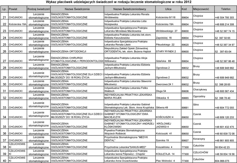 Indywidualna Praktyka Lekarska Lidia Niciejewska Kościerska 19A 89604 Lekarska Mirosława Macikowska Wróblewskiego 27 89600 Indywidualna Praktyka Lekarska lek.stom.