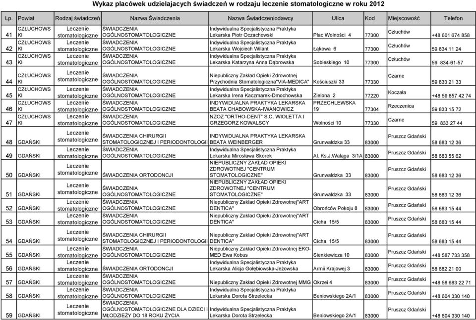 Sobieskiego 10 77300 Przychodnia Stomatologiczna"VIA-MEDICA" Kościuszki 33 77330 Lekarska Irena Kaczmarek-Dmochowska Zielona 2 77220 BEATA CHABOWSKA-IWANOWICZ PRZECHLEWSKA 19 77304 NZOZ "ORTHO-DENT"