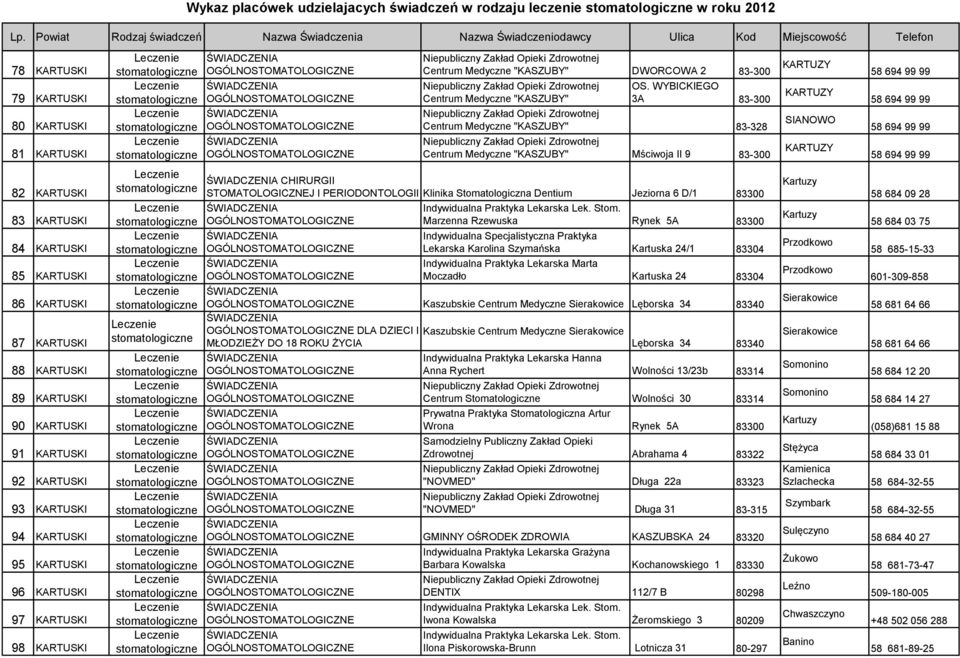 WYBICEGO 3A 83-300 Centrum Medyczne "KASZUBY" 83-328 Centrum Medyczne "KASZUBY" Mściwoja II 9 83-300 CHIRURGII I PERIODONTOLOGII Klinika Stomatologiczna Dentium Jeziorna 6 D/1 83300 Indywidualna