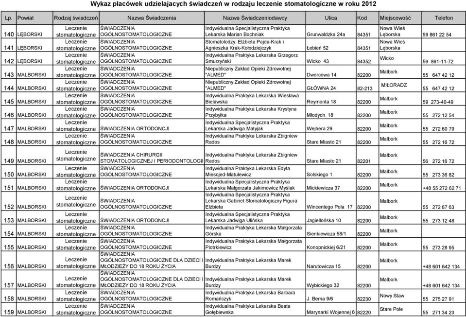 i Agnieszka Krak-Kołodziejczyk Łebień 52 84351 Indywidualna Praktyka Lekarska Grzegorz Smurzyński Wicko 43 84352 "ALMED" Dworcowa 14 82200 "ALMED" GŁÓWNA 24 82-213 Indywidualna Praktyka Lekarska