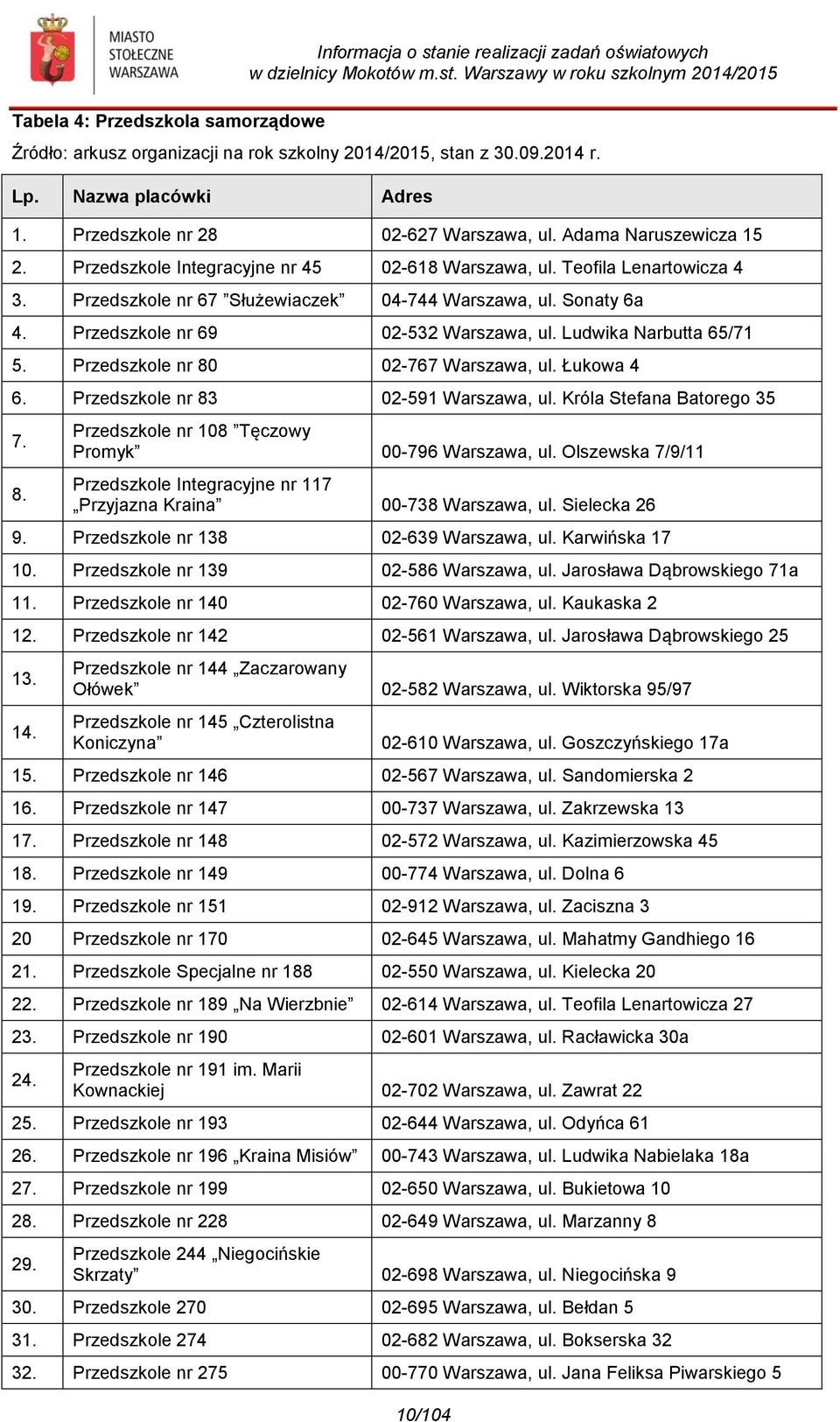 Sonaty 6a 4. Przedszkole nr 69 02-532 Warszawa, ul. Ludwika Narbutta 65/71 5. Przedszkole nr 80 02-767 Warszawa, ul. Łukowa 4 6. Przedszkole nr 83 02-591 Warszawa, ul. Króla Stefana Batorego 35 7. 8. Przedszkole nr 108 Tęczowy Promyk 00-796 Warszawa, ul.