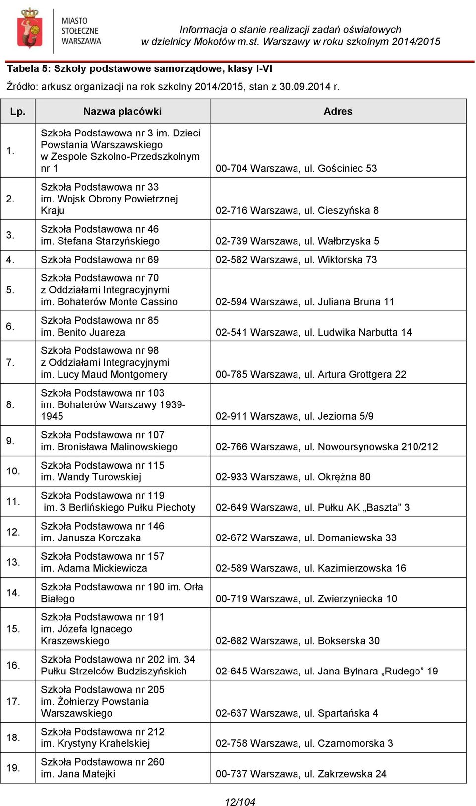 Cieszyńska 8 Szkoła Podstawowa nr 46 im. Stefana Starzyńskiego 02-739 Warszawa, ul. Wałbrzyska 5 4. Szkoła Podstawowa nr 69 02-582 Warszawa, ul. Wiktorska 73 5. 6. 7. 8. 9. 10. 11. 12. 13. 14. 15. 16.